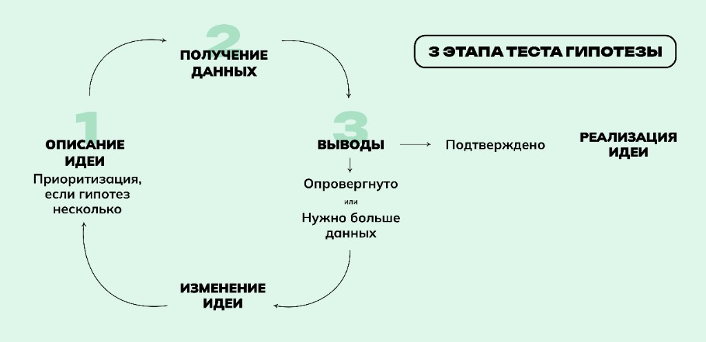 3 этапа теста гипотезы: описание идеи → получение данных → выводы → реализация или изменение идеи